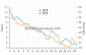 Temperature dell'acqua a Stanhope Beach a novembre