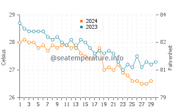 Staniel Cay water temp chart in November