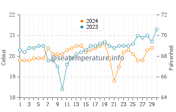 Stanwell Park water temp chart in November