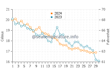 Wassertemperatur Stara Novalja im November