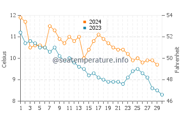 Temperature dell'acqua a Stavanger a novembre