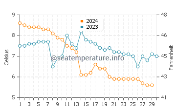 Wassertemperatur Steinkjer im November