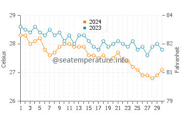 Stella Maris water temp chart in November
