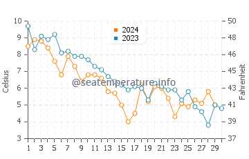 Temperature dell'acqua a Stephenville Crossing a novembre