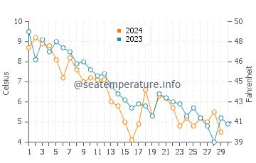 Temperature dell'acqua a Stephenville a novembre
