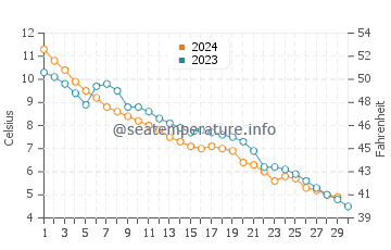 Temperature dell'acqua a Stepnica a novembre