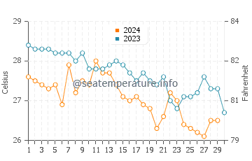 Steventon water temp chart in November