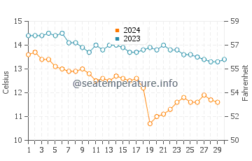 Temperature dell'acqua a Stinson Beach a novembre