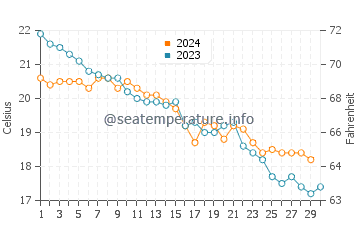 Wassertemperatur Stintino im November