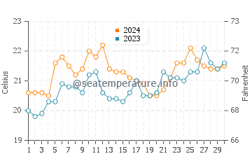 Stockton water temp chart in November