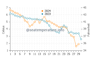 Temperature dell'acqua a Stockvik a novembre