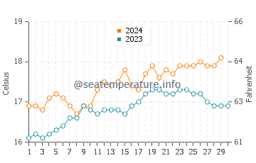 Stokes Bay water temp chart in November