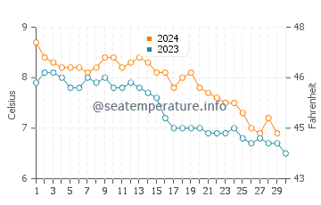 Temperature dell'acqua a Stokmarknes a novembre