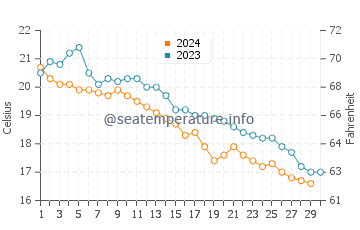 Wassertemperatur Stomio im November