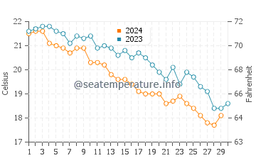 Wassertemperatur Ston im November