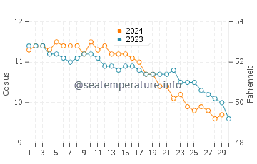 Temperature dell'acqua a Stonehaven a novembre