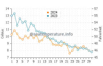 Stoney Island Beach water temp chart in November