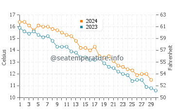 Stony Creek Beach water temp chart in November