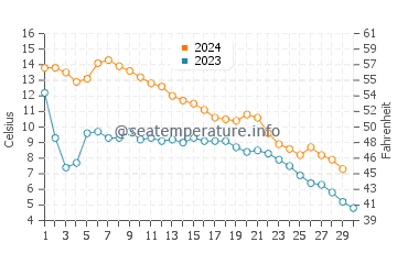 Stony Point water temp chart in November