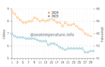 Temperature dell'acqua a Storslett a novembre