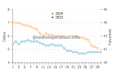 Temperature dell'acqua a Storsteinnes a novembre