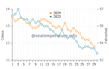 Stradbally water temp chart in November