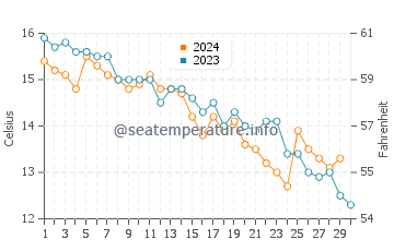 Temperature dell'acqua a Stretto di Dover a novembre