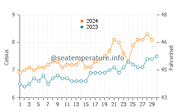 Strait of Magellan water temp chart in November
