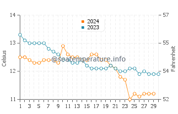 Temperature dell'acqua a Strangford Lough a novembre