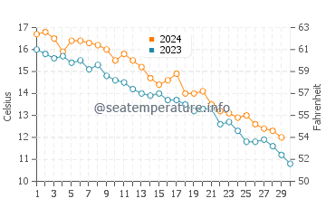 Stratford water temp chart in November
