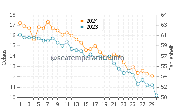 Strathmere water temp chart in November