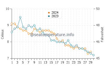 Températures de l'eau à Straume en novembre