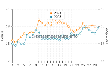 Temperature dell'acqua a Streaky Bay a novembre