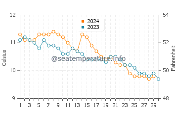 Temperature dell'acqua a Stromness a novembre