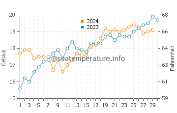 Wassertemperatur Struisbaai im November