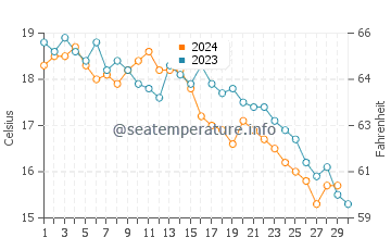 Wassertemperatur Strunjan im November