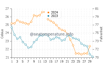 Temperatura del agua en Stump Pass en noviembre