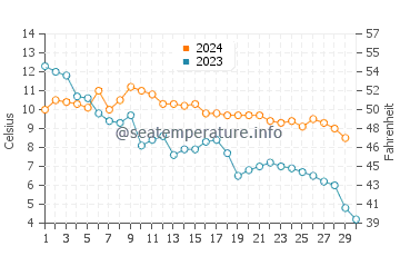 Temperature dell'acqua a Sturgeon Bay a novembre