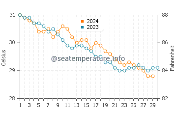 Suakin water temp chart in November
