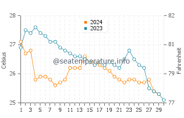 Températures de l'eau à Suao en novembre