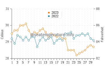 Suba water temp chart in November