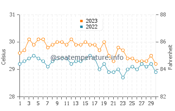 Subic Bay water temp chart in November