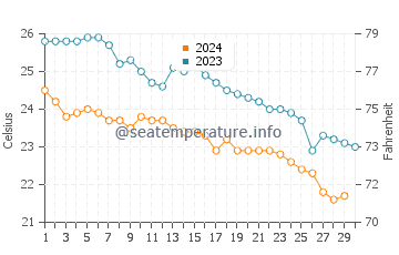 Temperature dell'acqua a Canale di Suez a novembre