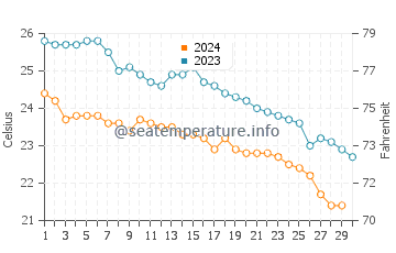 Temperature dell'acqua a Suez a novembre