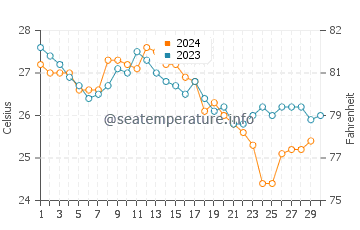 Temperatura del agua en Sugarloaf Key en noviembre