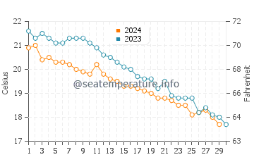 Suishohama beach water temp chart in November