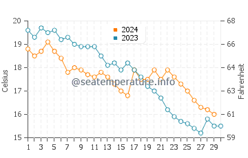 Sukhumi water temp chart in November