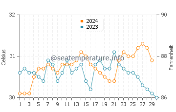 Temperatura vode u Sukolilo u studenom