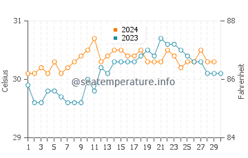 Sulawesi water temp chart in November
