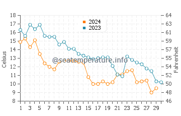Temperature dell'acqua a Sulina a novembre